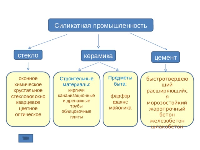 Силикатная промышленность стекло керамика цемент Предметы быта:   фарфор  фаянс  майолика Строительные материалы:  кирпичи  канализационные и дренажные трубы  облицовочные плиты быстротвердеющий  расширяющийся оконное  химическое  хрустальное  стекловолокно  кварцевое  цветное  оптическое   морозостойкий жаропрочный бетон железобетон  шлакобетон 