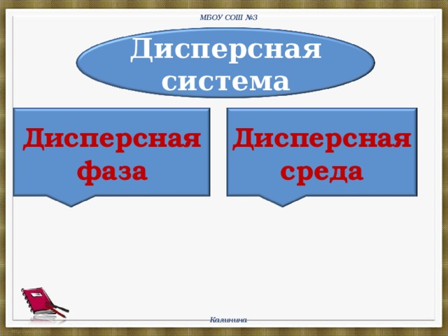 МБОУ СОШ №3 Дисперсная система Дисперсная фаза Дисперсная среда Калинина 