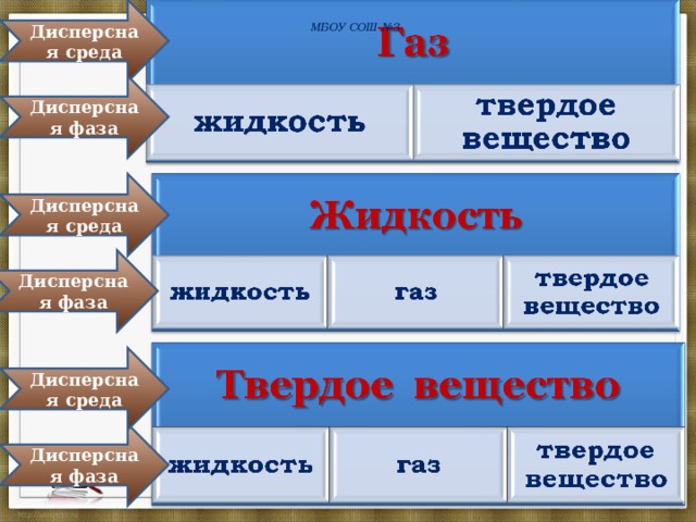 Дисперсная среда МБОУ СОШ №3 Дисперсная фаза Дисперсная среда Дисперсная фаза Дисперсная среда Дисперсная фаза  