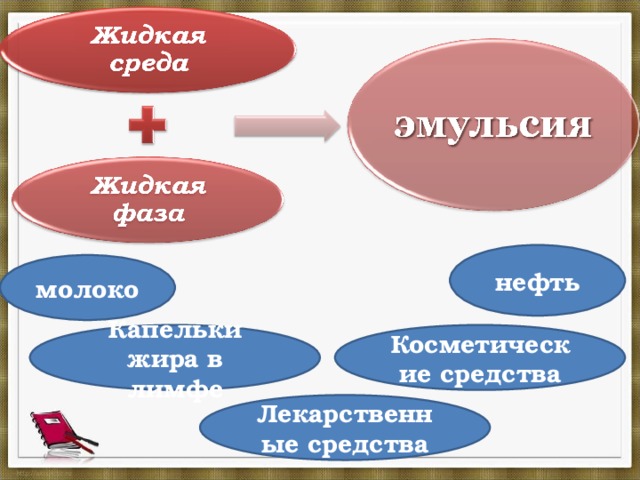  нефть молоко Капельки жира в лимфе Косметические средства Лекарственные средства  