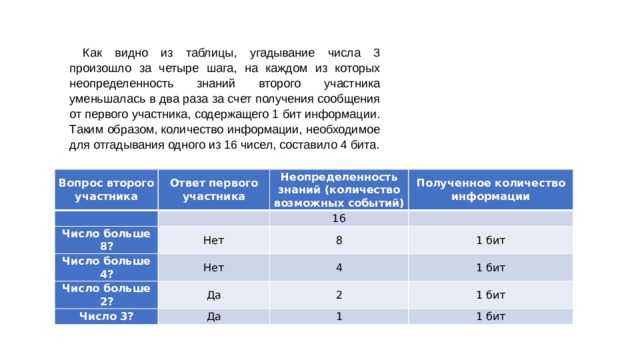 Как видно из таблицы, угадывание числа 3 произошло за четыре шага, на каждом из которых неопределенность знаний второго участника уменьшалась в два раза за счет получения сообщения от первого участника, содержащего 1 бит информации. Таким образом, количество информации, необходимое для отгадывания одного из 16 чисел, составило 4 бита. Вопрос второго участника Ответ первого участника   Неопределенность знаний (количество возможных событий) Число больше 8?   Число больше 4? Полученное количество информации 16 Нет Число больше 2? Нет   8 Число 3? Да 1 бит 4 1 бит 2 Да 1 бит 1 1 бит 