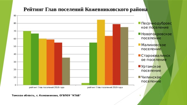 Рейтинг Глав поселений Кожевниковского района  Томская область, с. Кожевниково, ОГБПОУ 