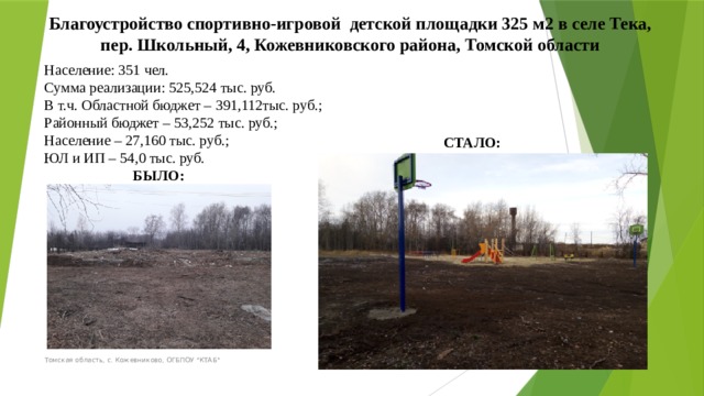 Благоустройство спортивно-игровой детской площадки 325 м2 в селе Тека, пер. Школьный, 4, Кожевниковского района, Томской области Население: 351 чел. Сумма реализации: 525,524 тыс. руб. В т.ч. Областной бюджет – 391,112тыс. руб.; Районный бюджет – 53,252 тыс. руб.; Население – 27,160 тыс. руб.; ЮЛ и ИП – 54,0 тыс. руб.  БЫЛО: СТАЛО: Томская область, с. Кожевниково, ОГБПОУ 