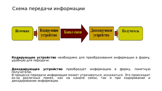 Схема передачи информации   Кодирующее устройство необходимо для преобразования информации в форму, удобную для передачи.   Декодирующее устройство преобразует информацию в форму, понятную получателю. В процессе передачи информация может утрачиваться, искажаться. Это происходит из-за различных помех, как на канале связи, так и при кодировании и декодировании информации. 