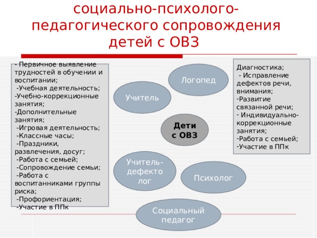 Мультидисциплинарная служба социально-психолого-педагогического сопровождения детей с ОВЗ Диагностика;  - Исправление дефектов речи, внимания; Развитие связанной речи;  Индивидуально- коррекционные занятия; Работа с семьей; Участие в ППк - Первичное выявление трудностей в обучении и воспитании;  -Учебная деятельность; -Учебно-коррекционные занятия; -Дополнительные занятия;  -Игровая деятельность;  -Классные часы;  -Праздники, развлечения, досуг;  -Работа с семьей;  -Сопровождение семьи;  -Работа с воспитанниками группы риска;  -Профориентация;  -Участие в ППк Логопед Учитель Дети с ОВЗ Учитель-дефектолог Психолог Социальный педагог 