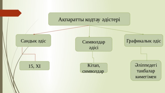 Ақпаратты кодтау әдістері Сандық әдіс Графикалық әдіс Символдар әдісі Әліппедегі таңбалар көмегімен 15, XI Кітап, символдар 