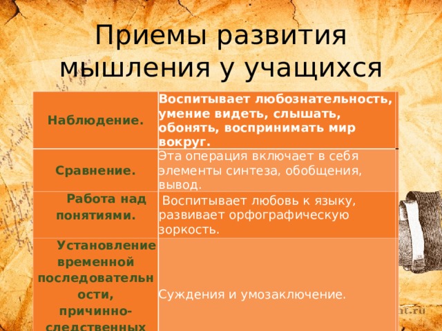 Приемы развития мышления у учащихся Операции мышления: Наблюдение. Воспитывает любознательность, умение видеть, слышать, обонять, воспринимать мир вокруг. Сравнение. Эта операция включает в себя элементы синтеза, обобщения, вывод. Работа над понятиями.  Воспитывает любовь к языку, развивает орфографическую зоркость. Установление временной последовательности,  причинно-следственных зависимостей. Суждения и умозаключение. Творческая работа  Учит использовать богатства языка и выражать свои мысли. 