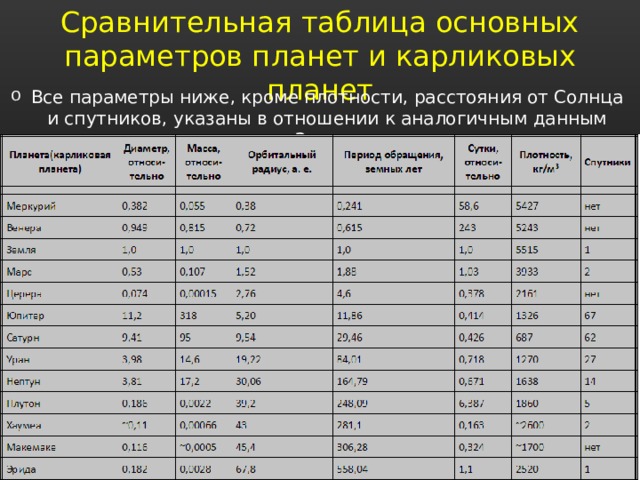 Сравнительная таблица основных параметров планет и карликовых планет Все параметры ниже, кроме плотности, расстояния от Солнца и спутников, указаны в отношении к аналогичным данным Земли. 