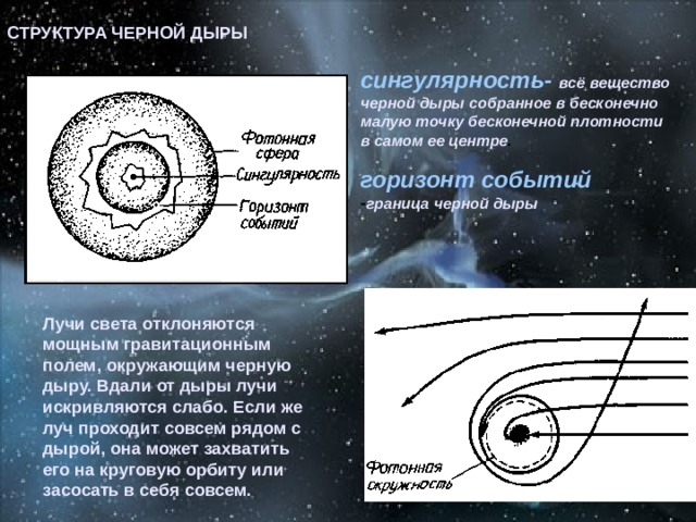 СТРУКТУРА ЧЕРНОЙ ДЫРЫ  сингулярность- всё  вещество черной дыры собранное в бесконечно малую точку бесконечной плотности в самом ее центре .  горизонт  событий - граница черной дыры  Лучи света отклоняются мощным гравитационным полем, окружающим черную дыру. Вдали от дыры лучи искривляются слабо. Если же луч проходит совсем рядом с дырой, она может захватить его на круговую орбиту или засосать в себя совсем. 