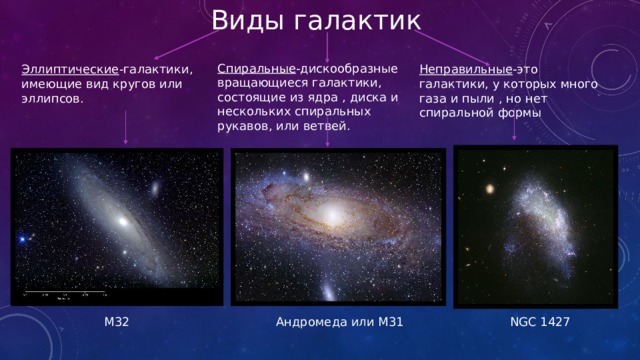 Виды галактик Спиральные -дискообразные вращающиеся галактики, состоящие из ядра , диска и нескольких спиральных рукавов, или ветвей. Эллиптические -галактики, имеющие вид кругов или эллипсов. Неправильные -это галактики, у которых много газа и пыли , но нет спиральной формы NGC 1427 Андромеда или М31 М32  