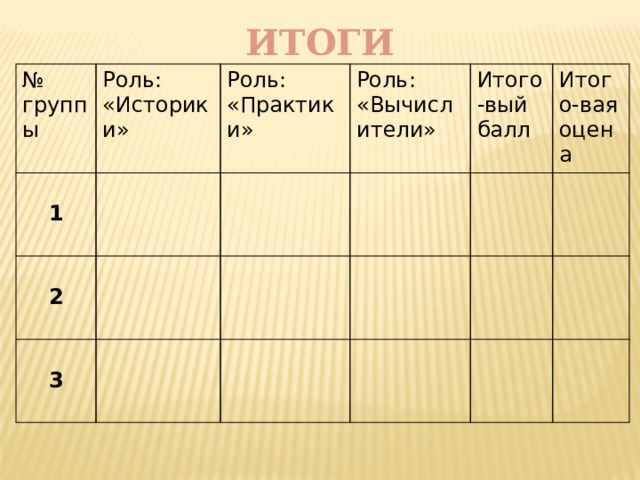 ИТОГИ № группы Роль: «Историки»  Роль: «Практики» 1  Роль: «Вычислители»  2  Итого-вый балл  3 Итого-вая оцена  