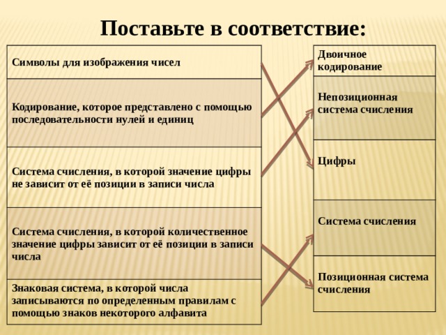  Поставьте в соответствие: Символы для изображения чисел Двоичное кодирование Кодирование, которое представлено с помощью последовательности нулей и единиц  Непозиционная система счисления  Система счисления, в которой значение цифры не зависит от её позиции в записи числа Цифры Система счисления, в которой количественное значение цифры зависит от её позиции в записи числа  Система счисления  Знаковая система, в которой числа записываются по определенным правилам с помощью знаков некоторого алфавита Позиционная система счисления 