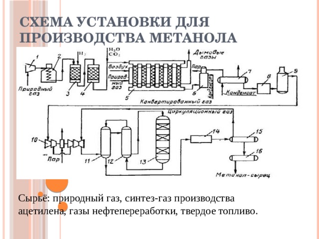 Схема установки для производства метанола Сырьё: природный газ, синтез-газ производства ацетилена, газы нефтепереработки, твердое топливо.  