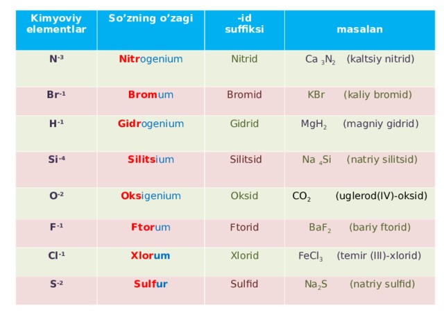 Kimyoviy elementlar So’zning o’zagi  N -3 Nitr ogenium Br -1 - id suffiksi  Brom um  masalan  Nitrid H -1 Si -4 Ca 3 N 2 ( kaltsiy nitrid ) Bromid Gidr ogenium O -2 Silits ium KBr ( kaliy bromid ) Gidrid F -1 Oks igenium MgH 2   ( magniy gidrid )  Silitsid Ftor um Cl -1 Na 4 Si   ( natriy silitsid ) Oksid Xlor um CO 2  (uglerod ( I V)-oksid ) Ftorid S -2 BaF 2 ( bariy ftorid ) Xlorid Sulf ur FeCl 3 ( temir (III)-xlorid ) Sulfid Na 2 S ( natriy sulfid ) 