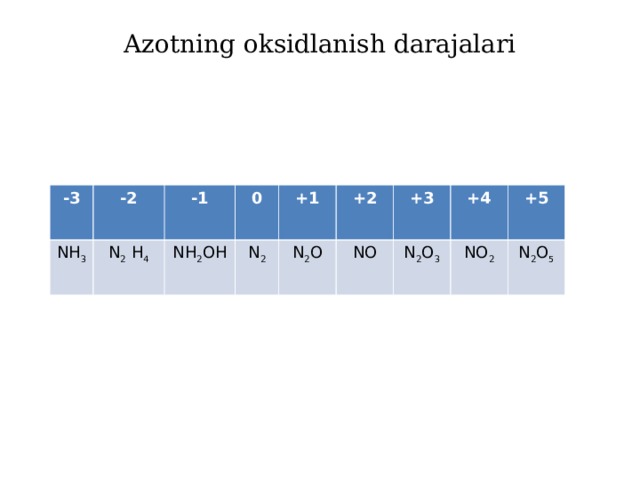  Azotning oksidlanish darajalari   -3 -2 N Н 3 -1 N 2 Н 4 0 N Н 2 ОН +1  N 2 +2  N 2 О +3  N О +4  N 2 О 3 +5 N О 2 N 2 О 5 