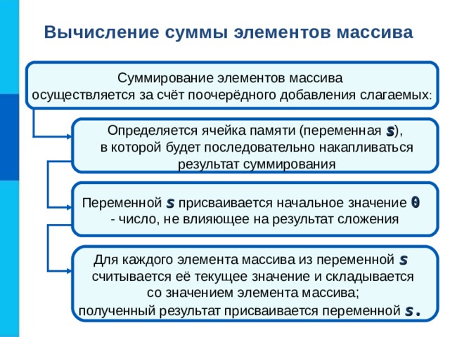 Вычисление суммы элементов массива Суммирование элементов массива осуществляется за счёт поочерёдного добавления слагаемых : Определяется ячейка памяти (переменная s ),  в которой будет последовательно накапливаться  результат суммирования Переменной s присваивается начальное значение 0  - число, не влияющее на результат сложения Для каждого элемента массива из переменной s считывается её текущее значение и складывается со значением элемента массива; полученный результат присваивается переменной s. 