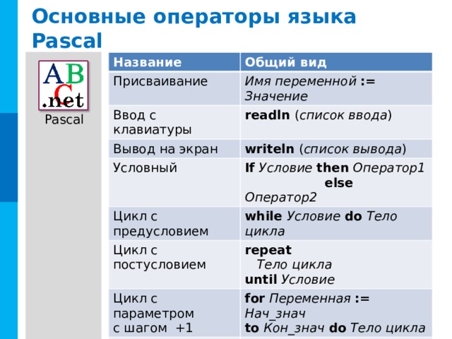 Основные операторы языка Pascal Название Общий вид Присваивание Имя переменной :=  Значение Ввод с клавиатуры readln ( список ввода ) Вывод на экран writeln ( список вывода ) Условный If  Условие  then  Оператор1 Цикл с предусловием Цикл с постусловием  else  Оператор2 while Условие  do Тело цикла repeat Цикл с параметром  с шагом +1  Тело цикла for  Переменная  :=  Нач_знач   to  Кон_знач  do  Тело цикла Цикл с параметром  с шагом –1 until  Условие for  Переменная  :=  Нач_знач  downto  Кон_знач  do  Тело цикла 