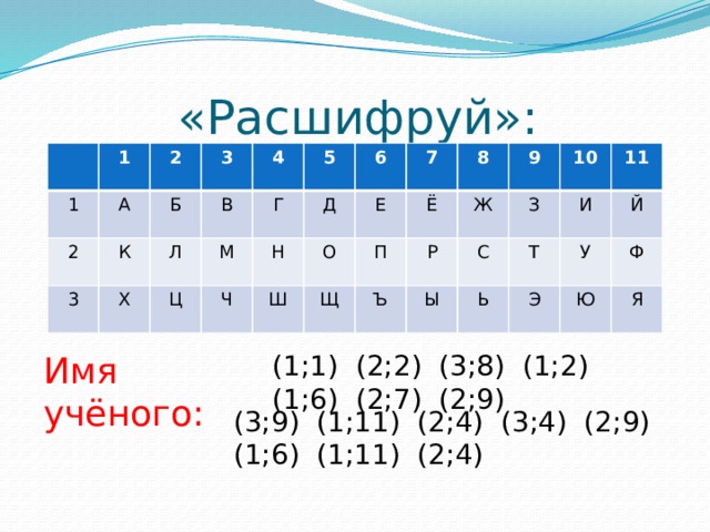 «Расшифруй»: 1 1 А 2 2 3 Б К 3 Х В Л 4 Г М Ц 5 Ч Д 6 Н 7 Е О Ш Щ Ё 8 П Ъ 9 Ж Р Ы З С 10 И Т 11 Ь Й Э У Ф Ю Я Имя учёного: (1;1) (2;2) (3;8) (1;2) (1;6) (2;7) (2;9) (3;9) (1;11) (2;4) (3;4) (2;9) (1;6) (1;11) (2;4) 
