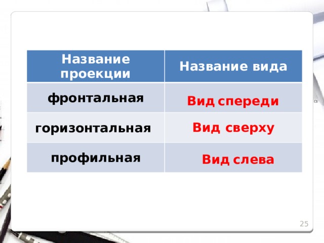 Название проекции Название вида фронтальная Вид сверху профильная Вид  спереди горизонтальная Вид  слева   
