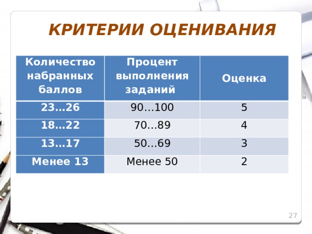 КРИТЕРИИ ОЦЕНИВАНИЯ Количество набранных баллов Процент выполнения заданий 23…26 Оценка 90…100 18…22 70…89 13…17 5 4 50…69 Менее 13 Менее 50 3 2   