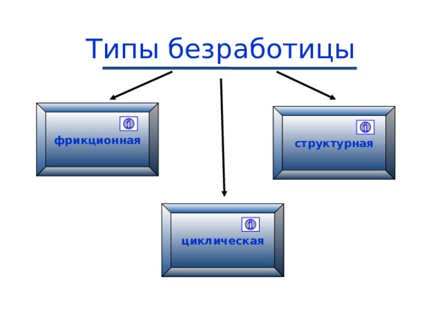 Типы безработицы фрикционная структурная циклическая 
