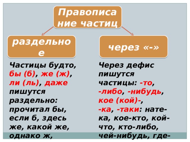 Правописание частиц раздельное через «-» Частицы будто, бы (б) , же (ж) , ли (ль) , даже пишутся раздельно: прочитал бы, если б, здесь же, какой же, однако ж, навряд ли, едва ль, даже он. Через дефис пишутся частицы: -то , -либо , -нибудь , кое (кой)- , -ка , -таки : нате-ка, кое-кто, кой-что, кто-либо, чей-нибудь, где-то, все-таки. 