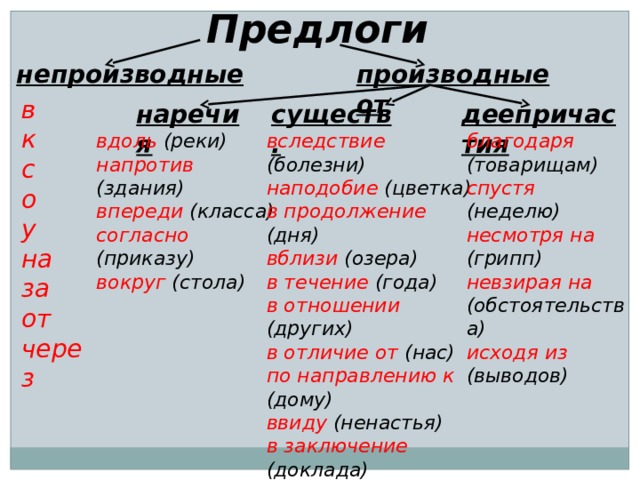 Предлоги непроизводные производные от в к с о у на за от через существ. деепричастия наречия вдоль (реки) благодаря (товарищам) вследствие (болезни) напротив (здания) наподобие (цветка) спустя (неделю) несмотря на (грипп) в продолжение (дня) впереди (класса) невзирая на (обстоятельства) согласно (приказу) вблизи (озера) в течение (года) вокруг (стола) исходя из (выводов) в отношении (других) в отличие от (нас) по направлению к (дому) ввиду (ненастья) в заключение (доклада) сверх (меры) в связи с (отпуском) в силу (обстоятельств) 