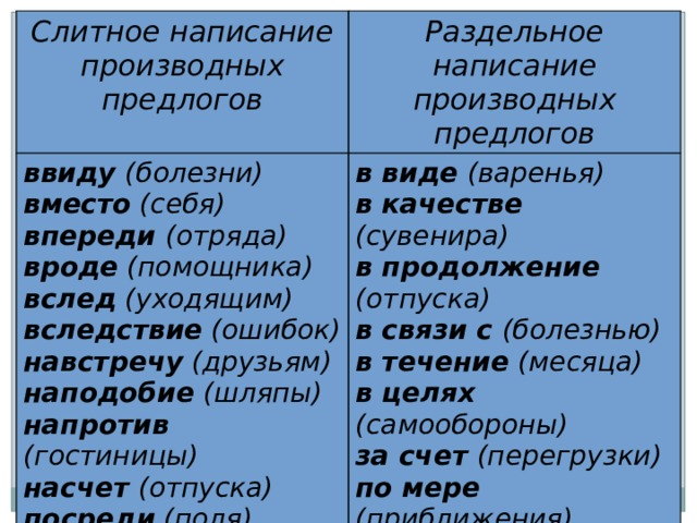 Слитное написание производных предлогов Раздельное написание производных предлогов ввиду  (болезни) вместо (себя) в виде (варенья) впереди (отряда) в качестве (сувенира) в продолжение (отпуска) вроде (помощника) вслед (уходящим) в связи с (болезнью) вследствие (ошибок) в течение (месяца) в целях (самообороны) навстречу (друзьям) наподобие (шляпы) за счет (перегрузки) по мере (приближения) напротив (гостиницы) насчет (отпуска) посреди (поля) несмотря (на дождь) 