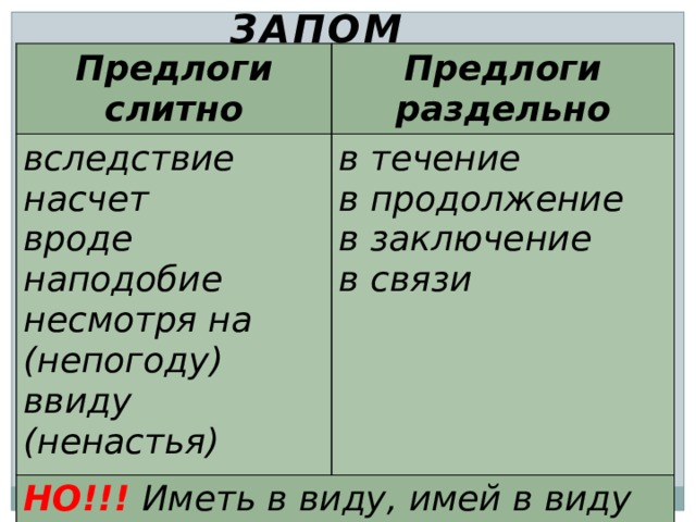 ЗАПОМНИ Предлоги слитно Предлоги раздельно вследствие насчет в течение НО!!! Иметь в виду, имей в виду вроде в продолжение наподобие в заключение несмотря на (непогоду) в связи ввиду (ненастья) 