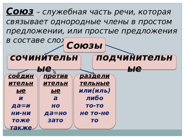 Союз – служебная часть речи, которая связывает однородные члены в простом предложении, или простые предложения в составе сложного. Союзы сочинительные подчинительные  противительные раздели тельные а соединительные или(иль) но и да=и либо да=но то-то зато ни-ни не то-не то  тоже также   