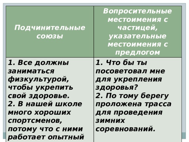 Подчинительные союзы Вопросительные местоимения с частицей, указательные местоимения с предлогом 1. Все должны заниматься физкультурой, чтобы укрепить свой здоровье. 2. В нашей школе много хороших спортсменов, потому что с ними работает опытный тренер. 1. Что бы ты посоветовал мне для укрепления здоровья? 2. По тому берегу проложена трасса для проведения зимних соревнований. 