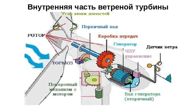  Внутренняя часть ветреной турбины На вершине высокой башни стоит ветряная турбина. В верхней части башни находится гондола , в которой хранится генератор с магнитами и медным проводом. На передней части гондолы расположен ротор , к которому крепятся лопасти . 
