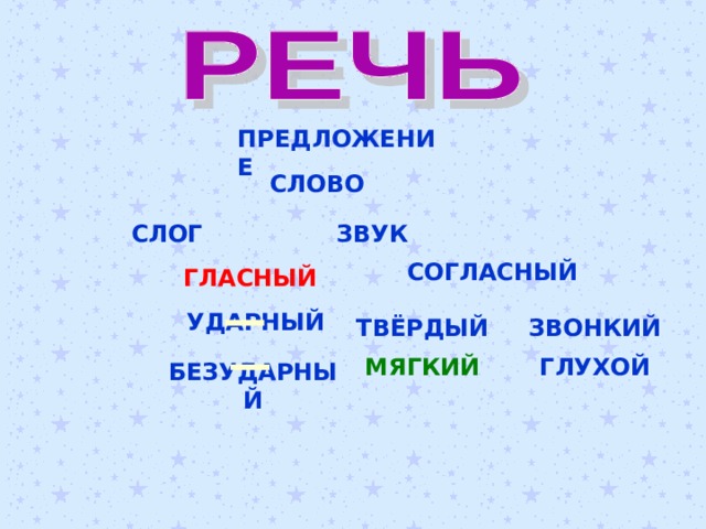 ПРЕДЛОЖЕНИЕ СЛОВО СЛОГ ЗВУК СОГЛАСНЫЙ ГЛАСНЫЙ УДАРНЫЙ ТВЁРДЫЙ ЗВОНКИЙ МЯГКИЙ ГЛУХОЙ БЕЗУДАРНЫЙ 