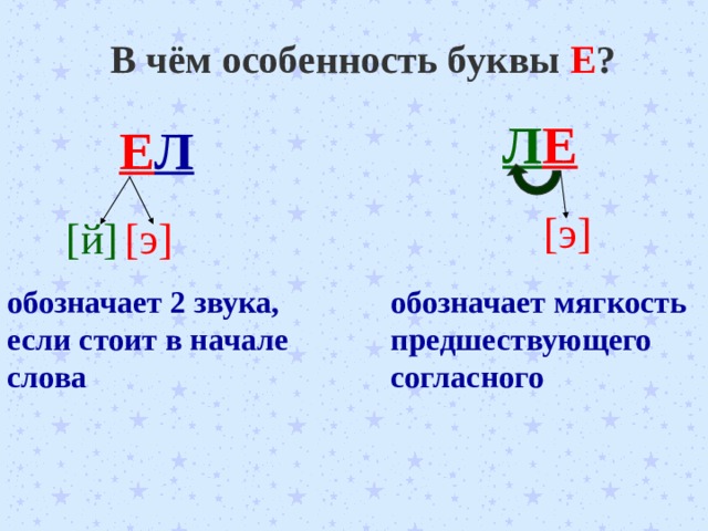В чём особенность буквы Е ? Л Е Е Л [ э ] [ й ] [ э ] обозначает 2 звука, если стоит в начале слова обозначает мягкость предшествующего согласного 