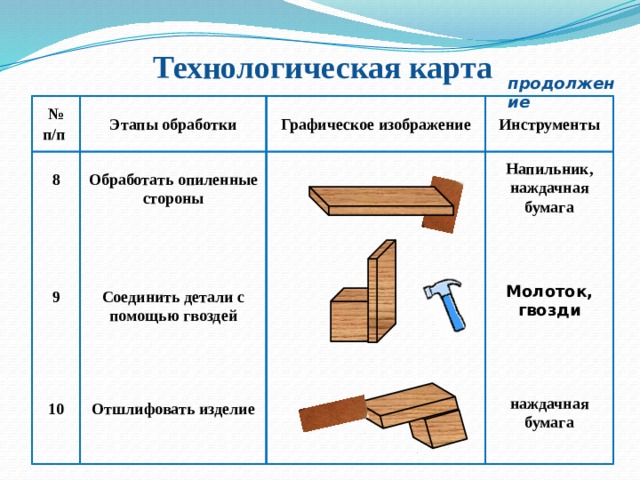 Технологическая карта продолжение № п/п Этапы обработки  Графическое изображение    Инструменты           Напильник, наждачная бумага Обработать опиленные стороны 8 Молоток, гвозди 9 Соединить детали с помощью гвоздей наждачная бумага 10 Отшлифовать изделие 