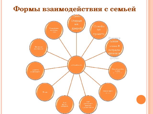 Формы взаимодействия с семьей 