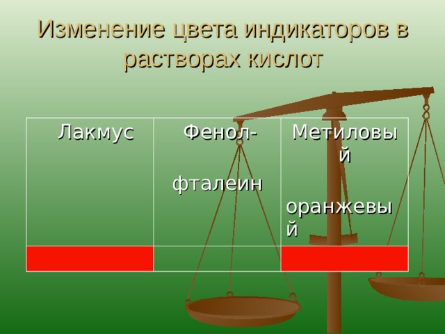 Изменение цвета индикаторов в растворах кислот  Лакмус  Фенол-  фталеин Метиловый  оранжевый 