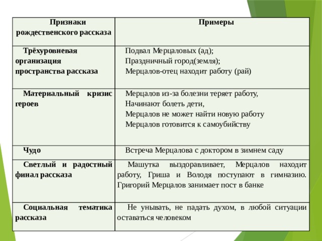 Признаки рождественского рассказа Примеры Трёхуровневая организация пространства рассказа Подвал Мерцаловых (ад); Материальный кризис героев Праздничный город(земля); Мерцалов из-за болезни теряет работу, Чудо Начинают болеть дети, Мерцалов-отец находит работу (рай) Встреча Мерцалова с доктором в зимнем саду Светлый и радостный финал рассказа Мерцалов не может найти новую работу   Машутка выздоравливает, Мерцалов находит работу, Гриша и Володя поступают в гимназию. Григорий Мерцалов занимает пост в банке Социальная тематика рассказа Мерцалов готовится к самоубийству   Не унывать, не падать духом, в любой ситуации оставаться человеком 