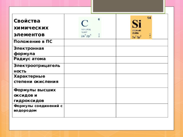   Свойства химических элементов   Положение в ПС     Электронная формула     Радиус атома     Электроотрицательность Характерные степени окисления         Формулы высших оксидов и гидроксидов     Формулы соединений с водородом       