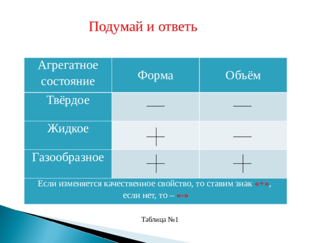  Подумай и ответь Агрегатное состояние Форма Твёрдое Жидкое   Объём   Газообразное     Если изменяется качественное свойство, то ставим знак «+» ,  если нет, то – «-»     Таблица №1 