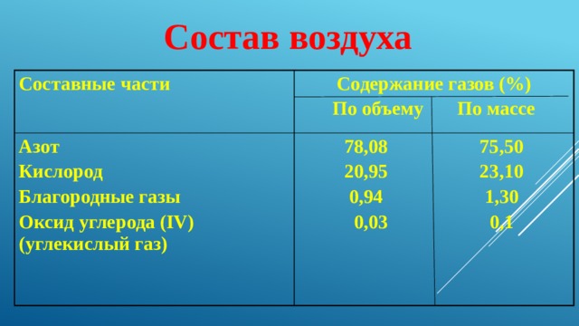 Состав воздуха Составные части Содержание газов (%) Азот По объему По массе Кислород 78,08 75,50 20,95 23,10 Благородные газы Оксид углерода (IV) (углекислый газ) 0,94 1,30 0,03 0,1 
