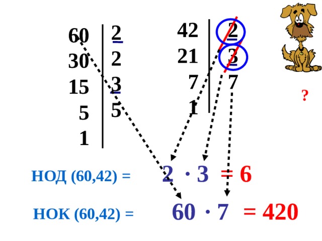 2 42 3 21 7  7  1 2 2 3 5  60 30 15  5  1 ? · 3 = 6 2 НОД (60,42) = 60 · 7 = 420 НОК (60,42) = 