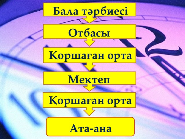 Бала тәрбиесі Отбасы Қоршаған орта Мектеп Қоршаған орта Ата-ана 
