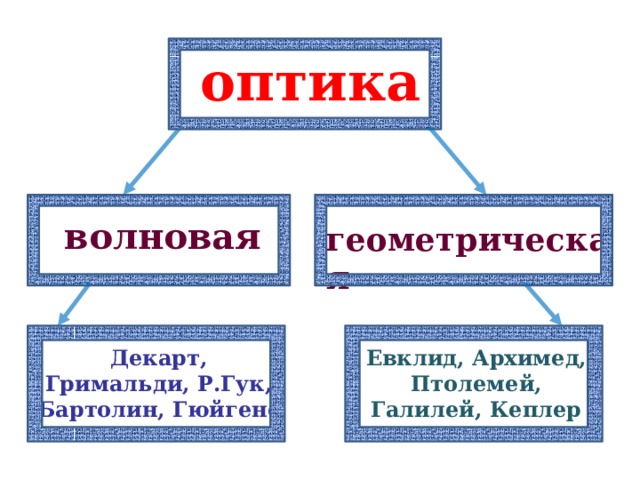 оптика волновая геометрическая Декарт, Гримальди, Р.Гук, Бартолин, Гюйгенс Евклид, Архимед, Птолемей, Галилей, Кеплер 