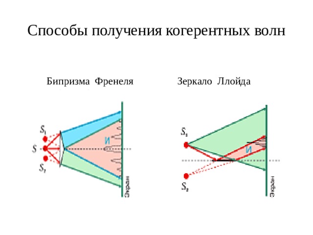 Способы получения когерентных волн Бипризма Френеля Зеркало Ллойда 