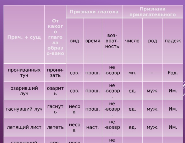  Прич. + сущ  От какого глагола образо-вано пронизанных туч Признаки глагола озаривший луч прони-зать вид озарить сов. время гаснувший луч гаснуть прош. воз-врат-ность сов. Признаки прилагательного летящий лист лететь спешащий лист не -возвр. число прош. несов. мн. спе-шить не -возвр. род прош. несов. – ед. несов. падеж не -возвр. наст. муж. ед. не -возвр. Род. наст. муж. ед. Им. не -возвр. муж. ед. Им. муж. Им. Им.  