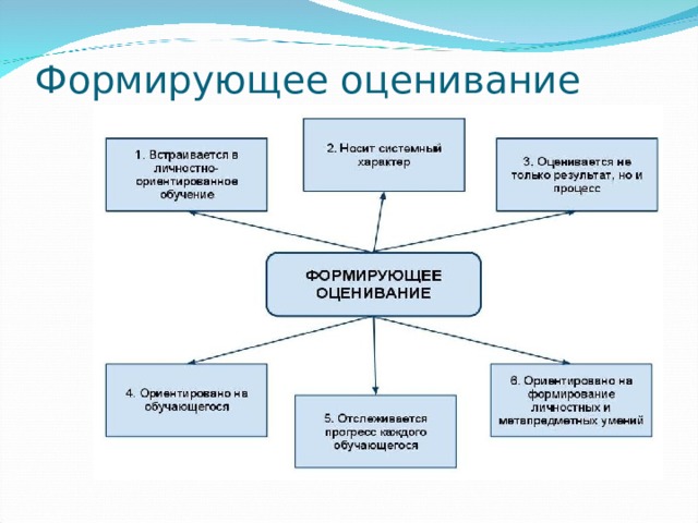 Формирующее оценивание  