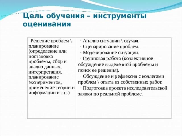Цель обучения – инструменты оценивания Решение проблем \ планирование (определение или постановка проблемы, сбор и анализ данных, интерпретация, планирование экспериментов, применение теории и информации и т.п.) · Анализ ситуации \ случая. · Сценарирование проблем. · Моделирование ситуации. · Групповая работа (коллективное обсуждение выделенной проблемы и поиск ее решения). · Обсуждение и рефлексия с коллегами проблем \ опыта из собственных работ. · Подготовка проекта исследовательской заявки по реальной проблеме.  