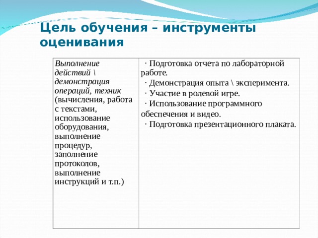 Цель обучения – инструменты оценивания Выполнение действий \ демонстрация операций, техник (вычисления, работа с текстами, использование оборудования, выполнение процедур, заполнение протоколов, выполнение инструкций и т.п.) · Подготовка отчета по лабораторной работе. · Демонстрация опыта \ эксперимента. · Участие в ролевой игре. · Использование программного обеспечения и видео. · Подготовка презентационного плаката.  