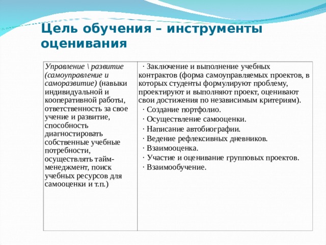 Цель обучения – инструменты оценивания Управление \ развитие (самоуправление и саморазвитие) (навыки индивидуальной и кооперативной работы, ответственность за свое учение и развитие, способность диагностировать собственные учебные потребности, осуществлять тайм-менеджмент, поиск учебных ресурсов для самооценки и т.п.) · Заключение и выполнение учебных контрактов (форма самоуправляемых проектов, в которых студенты формулируют проблему, проектируют и выполняют проект, оценивают свои достижения по независимым критериям). · Создание портфолио. · Осуществление самооценки. · Написание автобиографии. · Ведение рефлексивных дневников. · Взаимооценка. · Участие и оценивание групповых проектов. · Взаимообучение.  